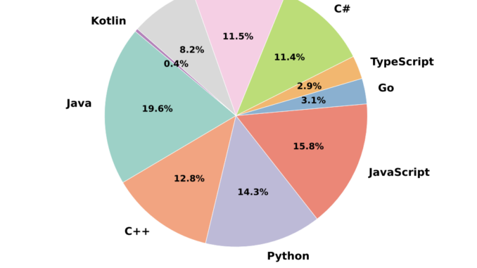 aiXcoder-7B: A Lightweight and Efficient Large Language Model Offering High aiXcoder-7B: A Lightweight and Efficient Large Language Model Offering High Accuracy in Code Completion Across Multiple Languages and Benchmarks