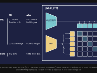 Jina AI Introduces Jina-CLIP v2: A 0.9B Multilingual Multimodal Embedding Model that Connects Image with Text in 89 Languages