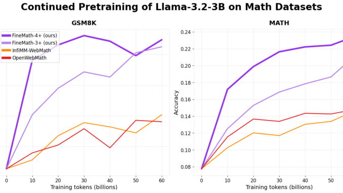 Hugging Face Releases FineMath: The Ultimate Open Math Pre-Training Dataset with 50B+ Tokens