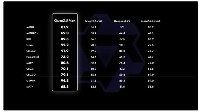 Qwen AI Introduces Qwen2.5-Max: A large MoE LLM Pretrained on Qwen AI Introduces Qwen2.5-Max: A large MoE LLM Pretrained on Massive Data and Post-Trained with Curated SFT and RLHF Recipes