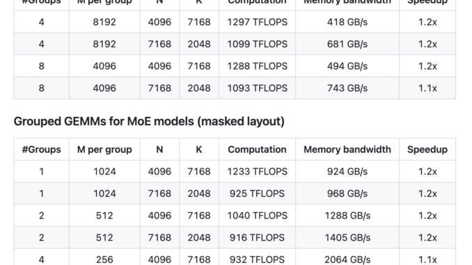 DeepSeek AI Releases DeepGEMM: An FP8 GEMM Library that Supports DeepSeek AI Releases DeepGEMM: An FP8 GEMM Library that Supports both Dense and MoE GEMMs Powering V3/R1 Training and Inference