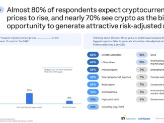Coinbase survey: 83% of institutional investors are planning to expand crypto exposure in 2025
