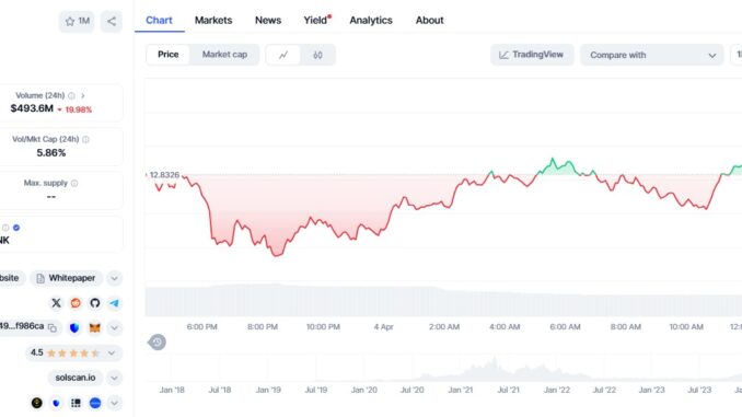 Chainlink price prediction: LINK could jump 35% as whale buys Chainlink price prediction: LINK could jump 35% as whale buys $2 million at key leve;
