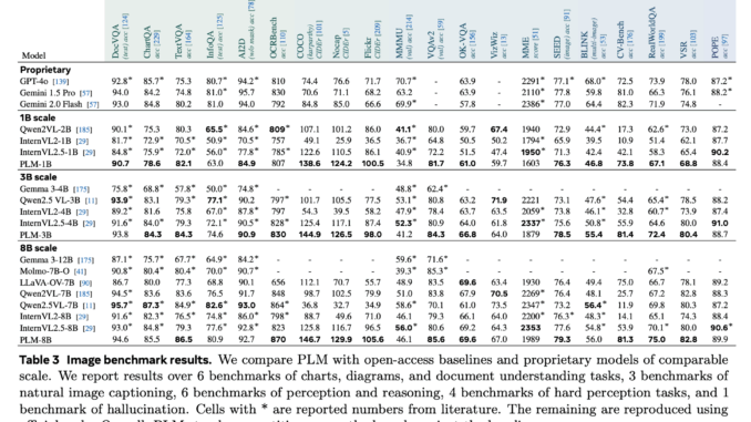 Meta AI Released the Perception Language Model (PLM): An Open Meta AI Released the Perception Language Model (PLM): An Open and Reproducible Vision-Language Model to Tackle Challenging Visual Recognition Tasks