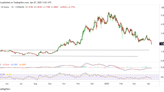 Sui risks dip below $1 as stocks, crypto plummet Sui risks dip below $1 as stocks, crypto plummet