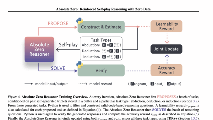 AI That Teaches Itself: Tsinghua University’s 'Absolute Zero' Trains LLMs AI That Teaches Itself: Tsinghua University’s 'Absolute Zero' Trains LLMs With Zero External Data