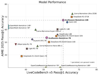 NVIDIA AI Introduces AceReason-Nemotron for Advancing Math and Code Reasoning through Reinforcement Learning