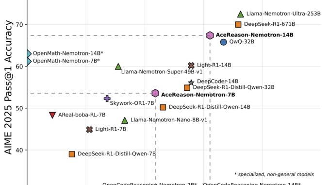 NVIDIA AI Introduces AceReason-Nemotron for Advancing Math and Code Reasoning NVIDIA AI Introduces AceReason-Nemotron for Advancing Math and Code Reasoning through Reinforcement Learning