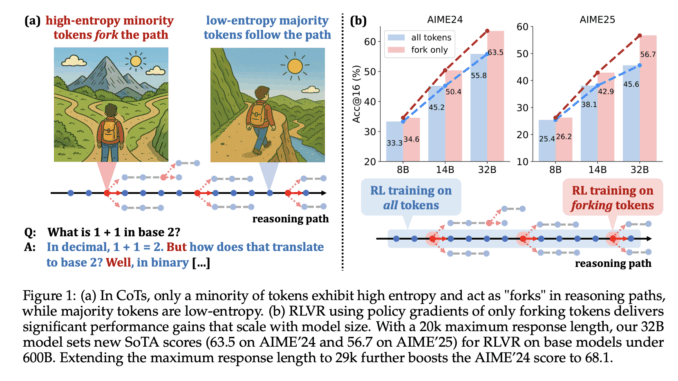 High-Entropy Token Selection in Reinforcement Learning with Verifiable Rewards (RLVR) High-Entropy Token Selection in Reinforcement Learning with Verifiable Rewards (RLVR) Improves Accuracy and Reduces Training Cost for LLMs