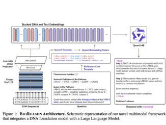 Meet BioReason: The World's First Reasoning Model in Biology that Enables AI to Reason about Genomics like a Biology Expert