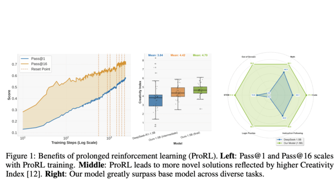 NVIDIA Introduces ProRL: Long-Horizon Reinforcement Learning Boosts Reasoning and Generalization NVIDIA Introduces ProRL: Long-Horizon Reinforcement Learning Boosts Reasoning and Generalization