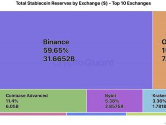 Binance’s Grip Tightens: 2025 Mid-Year Data Shows Exchange Titan Pulling Ahead: CryptoQuant