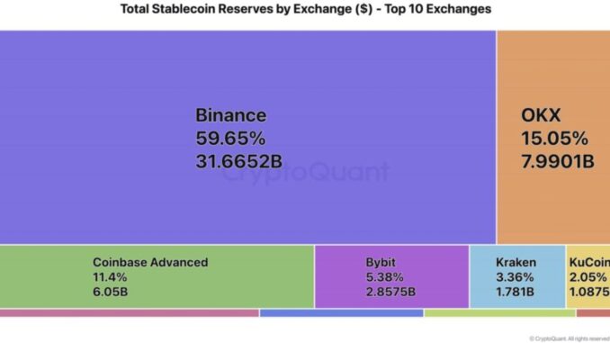 Binance’s Grip Tightens: 2025 Mid-Year Data Shows Exchange Titan Pulling Ahead: CryptoQuant