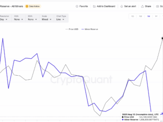Bitcoin price and Miner Reserves: