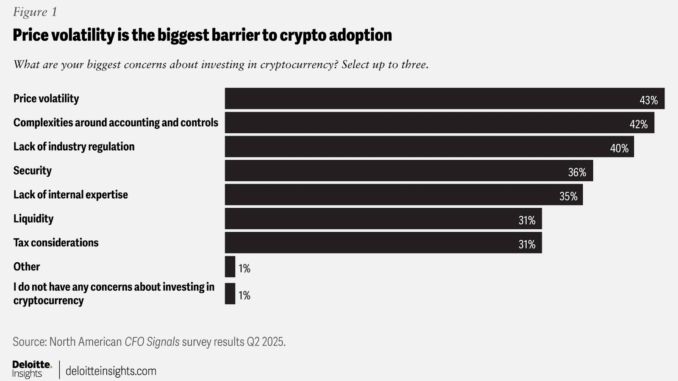 Crypto Gains Momentum Among North American CFOs: Deloitte