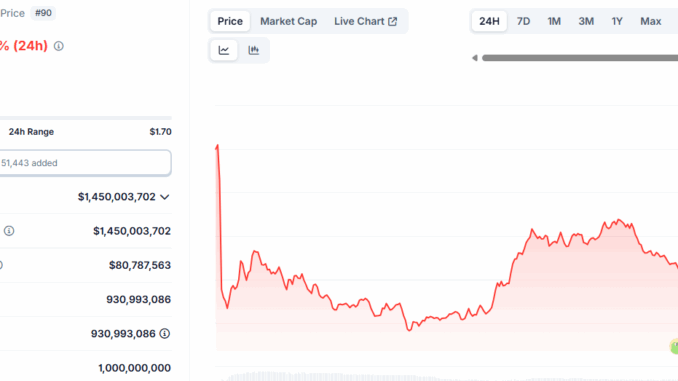 SPX6900 Slips to $1.55 as DeFi Expansion, CeFi Listings, and Rival TOKEN6900 Shape Next Move