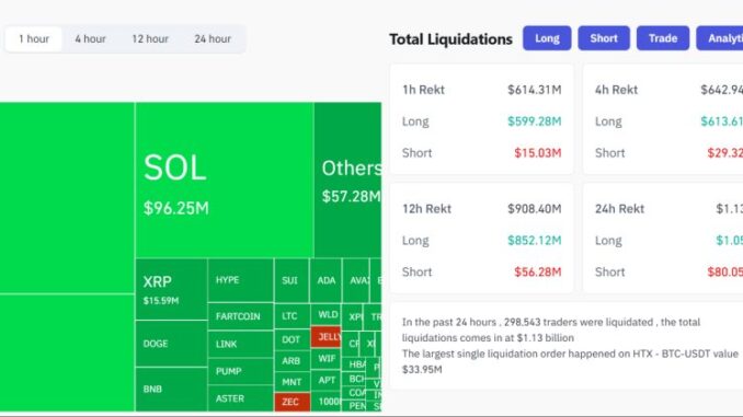$600M in crypto longs liquidated in last hour