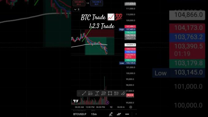 BTC Trade 📈💯 1:2.3💯