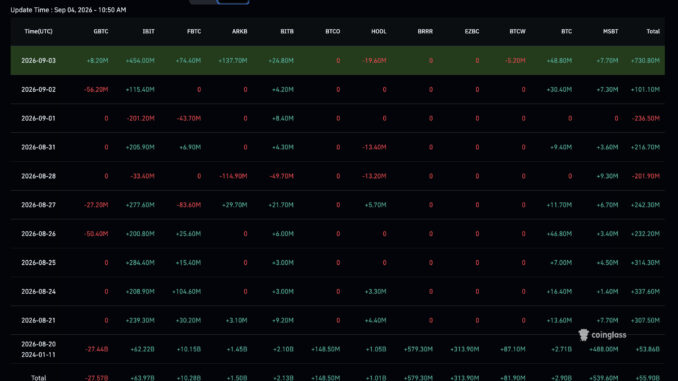 Bitcoin ETF saw $730.8 million in net inflows on September 3, with BlackRock's IBIT accounting for roughly 62% of the total.