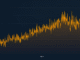 Difficulty Rises, Hashprice Rips 22% as Bitcoin Hashrate Stalls